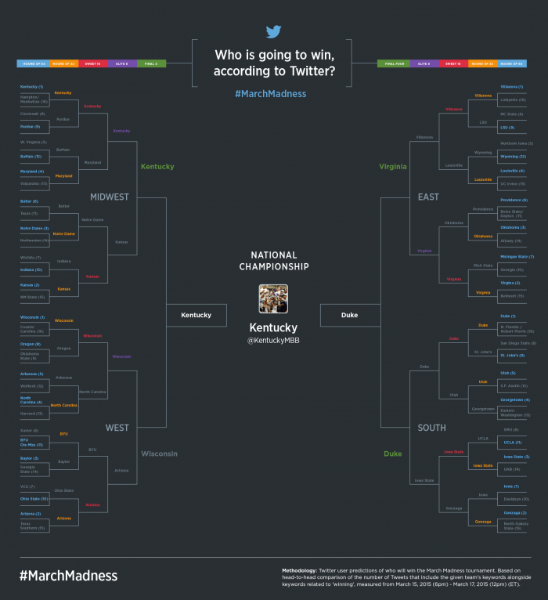 Experience #MarchMadness on Twitter