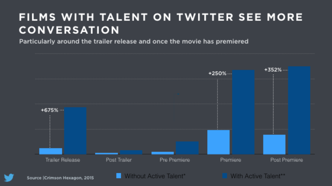 Film talent active on Twitter boosts overall conversation for movies