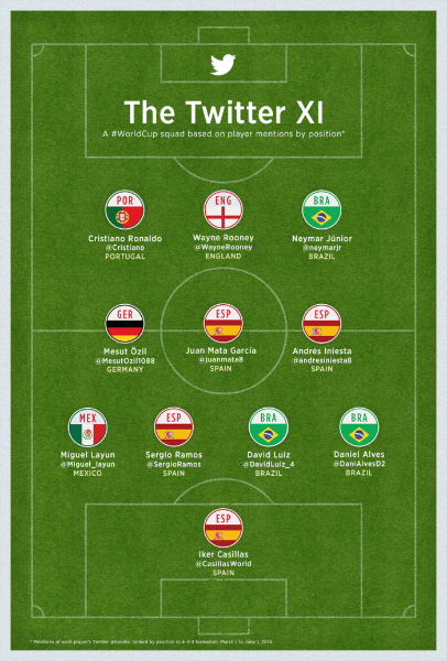Follow the 2014 World Cup on Twitter