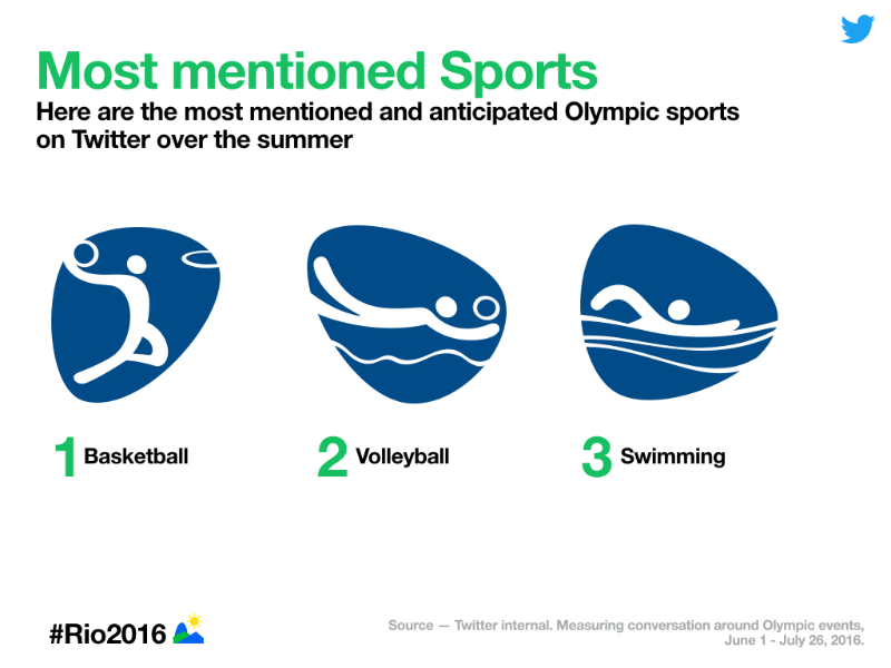 Follow the Rio 2016 @Olympics on Twitter, Vine, and Periscope
