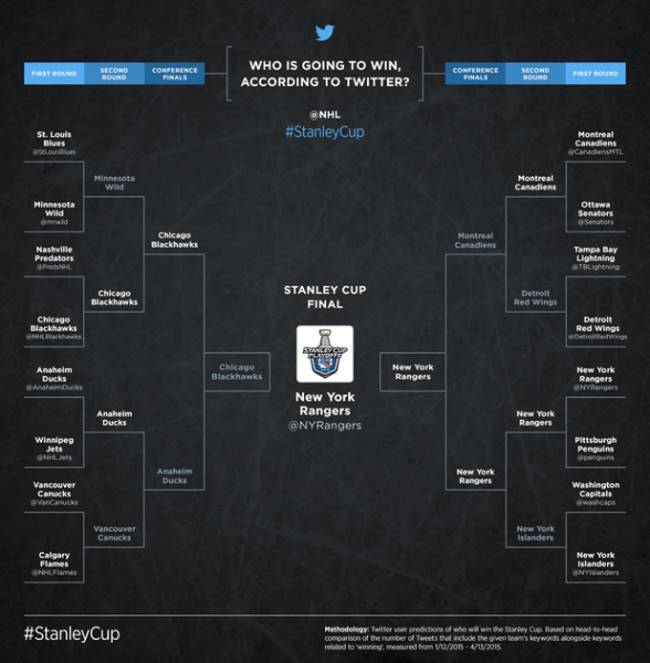 Follow the #StanleyCup playoffs action on Twitter