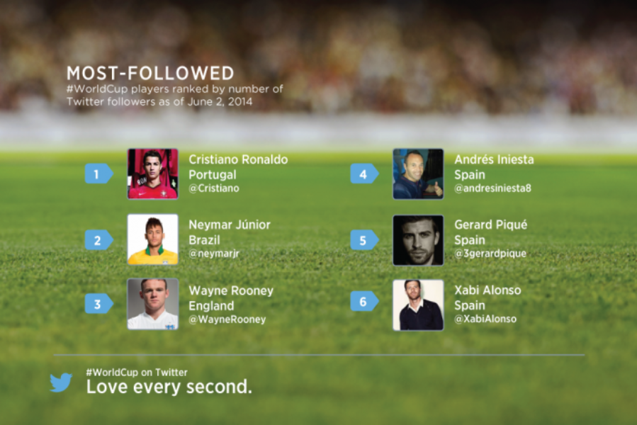 Follow the #WorldCup action on Twitter