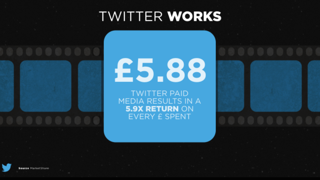 For every £1 invested in Twitter Ads, £5.88 was generated in box office ticket sales. 