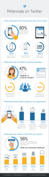 Four insights about millennials on Twitter