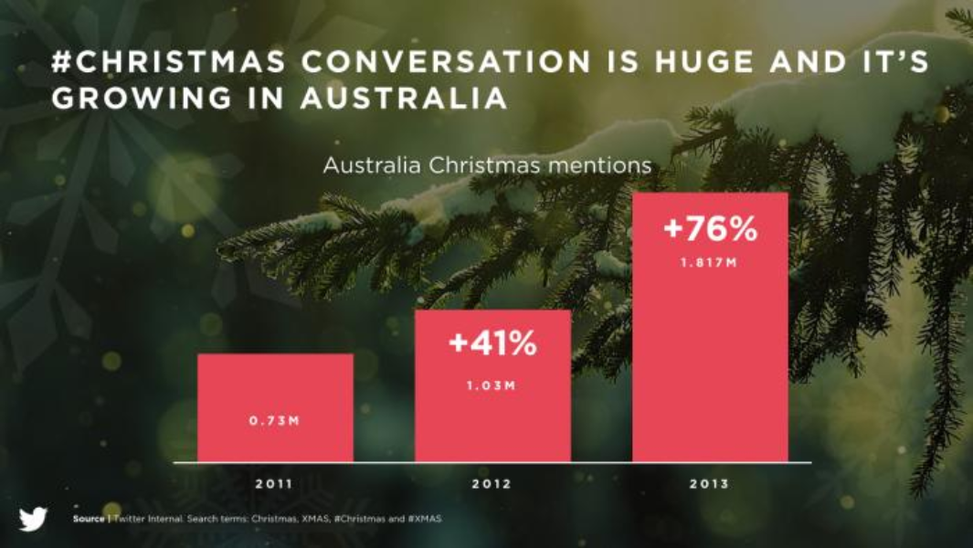 Help your brand capture the Christmas moment on Twitter