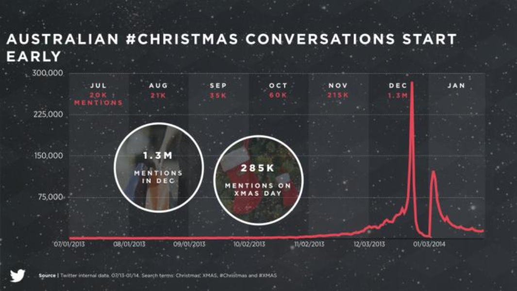 Help your brand capture the Christmas moment on Twitter
