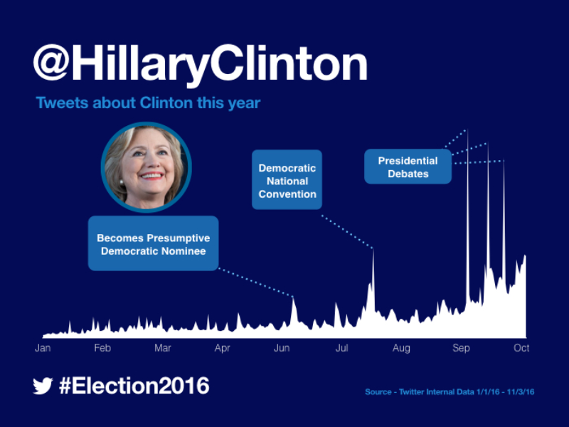 How #Election2016 was Tweeted so far