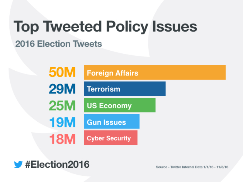 How #Election2016 was Tweeted so far