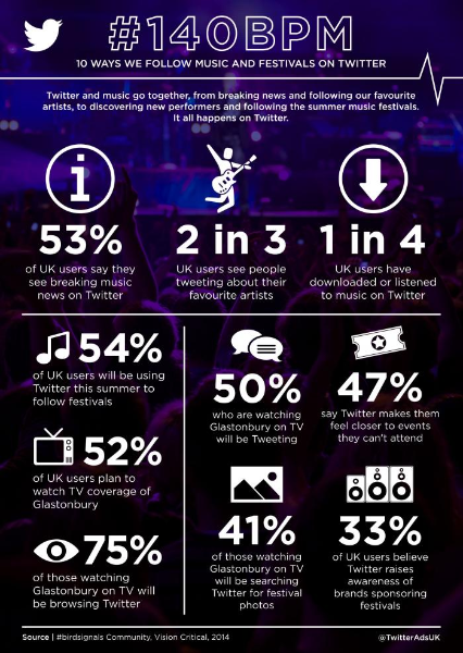 How fans follow music and festivals on Twitter