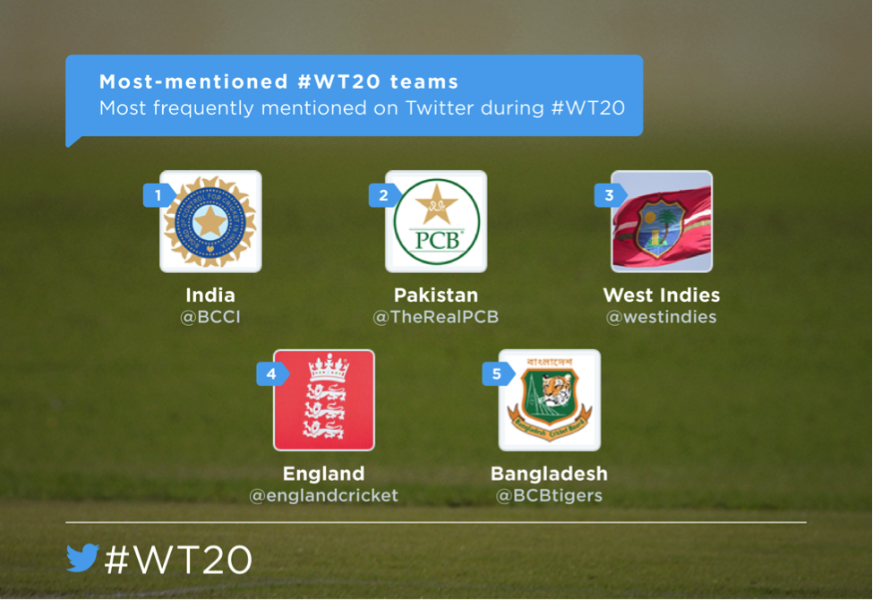 How @ICC #WT20 played out across the world