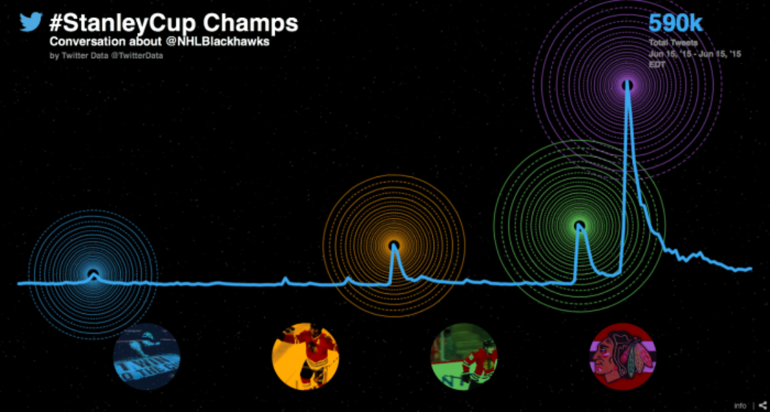 How the @NHLBlackhawks #StanleyCup triumph unfolded on Twitter