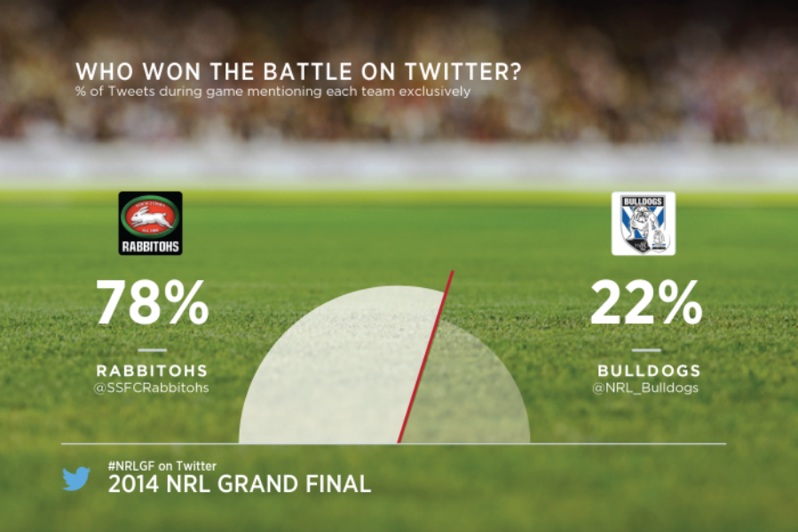 How the #NRLGF played out on Twitter