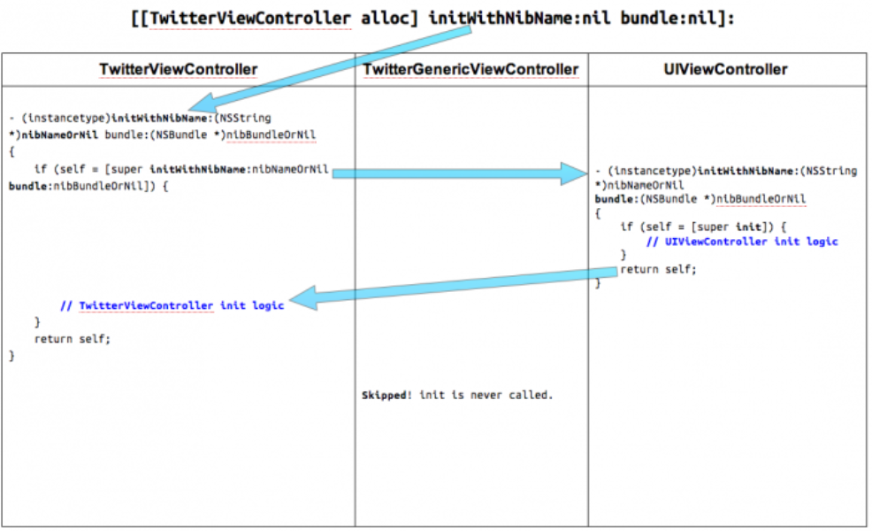 How To: Objective C Initializer Patterns