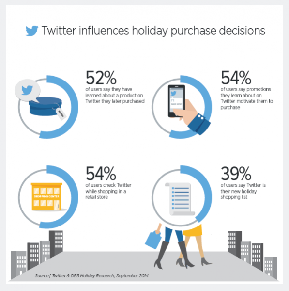 How Tweets drive sales: new holiday shopping research