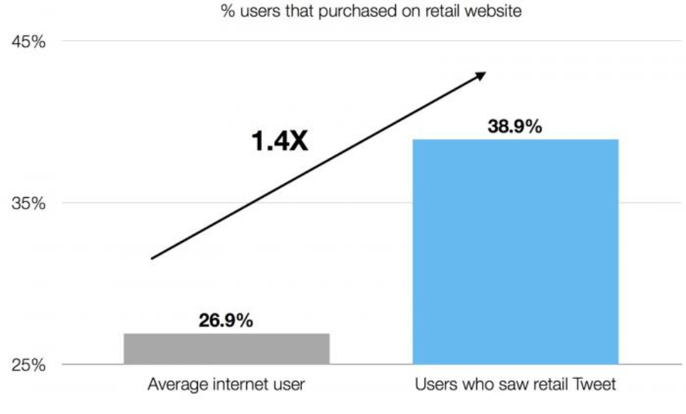 How Tweets impact shopping