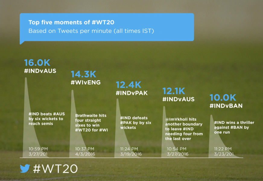 How #WT20 played out across the world