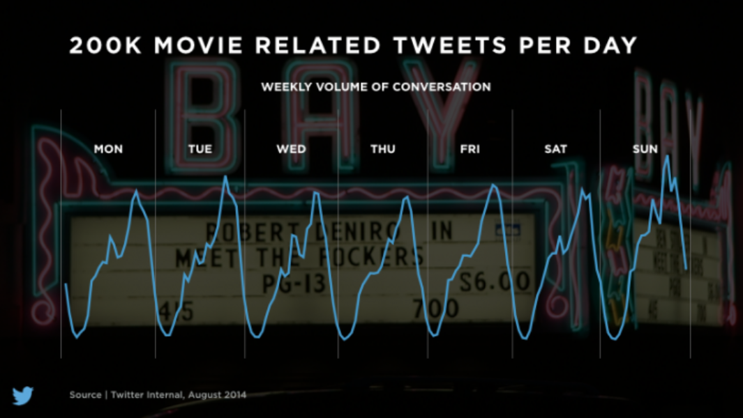 If it’s happening at the movies, it's happening on Twitter