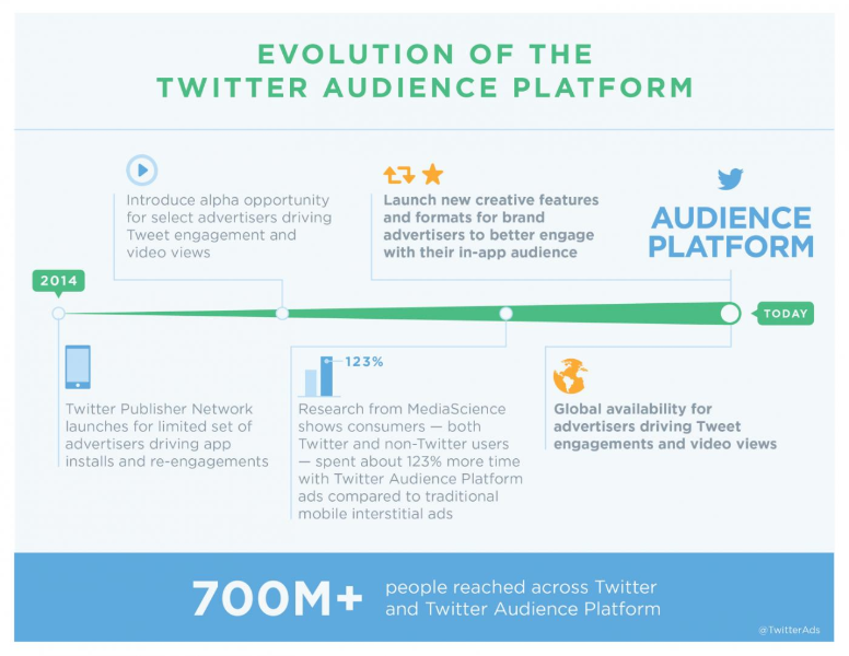 Increase your reach on and off Twitter with the Twitter Audience Platform