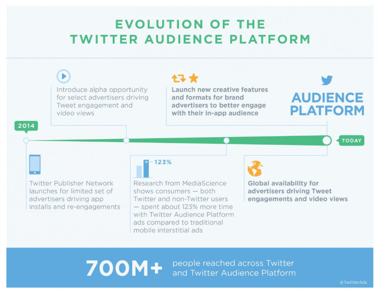 Twitter reaches for TV ad dollars with Amplify and TV ad targeting