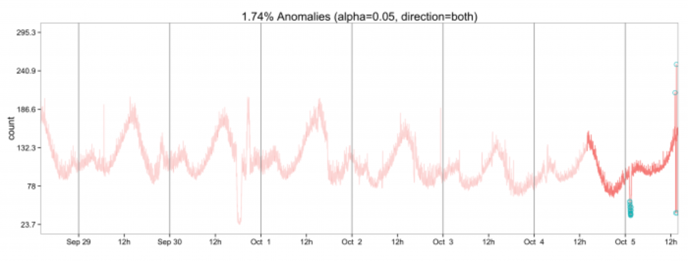 Introducing practical and robust anomaly detection in a time series