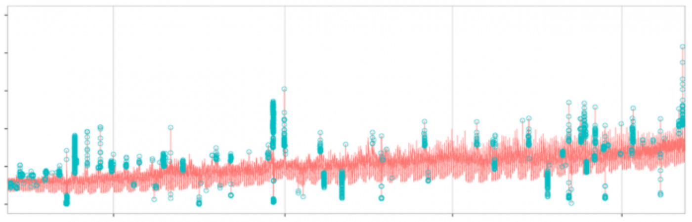 Introducing practical and robust anomaly detection in a time series