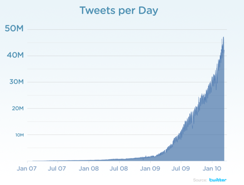 Measuring Tweets