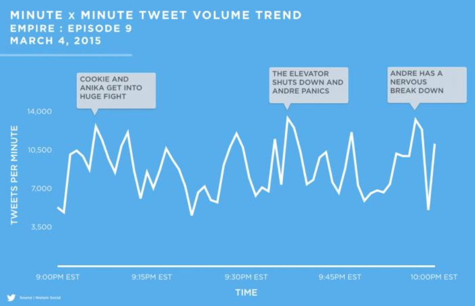 Minute x Minute Tweet Volume Trend for Empire on March 4, 2015