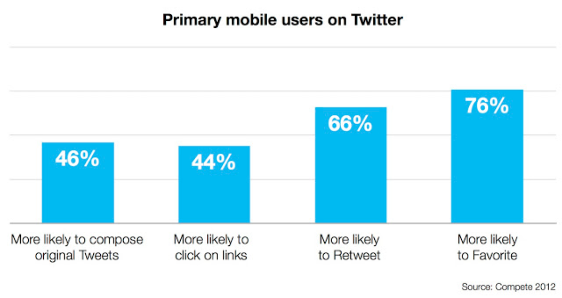 New Compete study: Primary mobile users on Twitter 