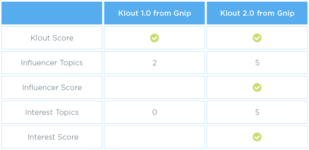 New Klout Data Available in Gnip 2.0
