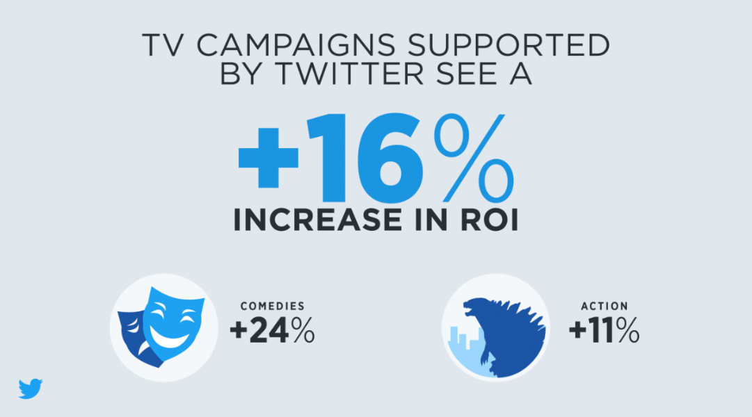 New movie marketing research reveals Twitter Ads deliver increased ticket sales