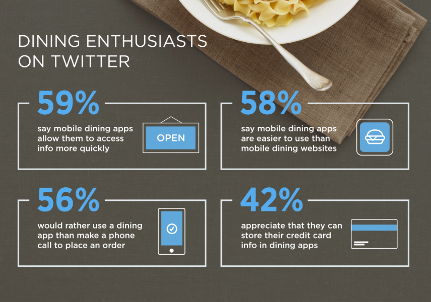 New research: how Twitter users consume mobile dining apps