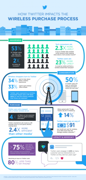 New research: ten ways to win wireless customers on Twitter