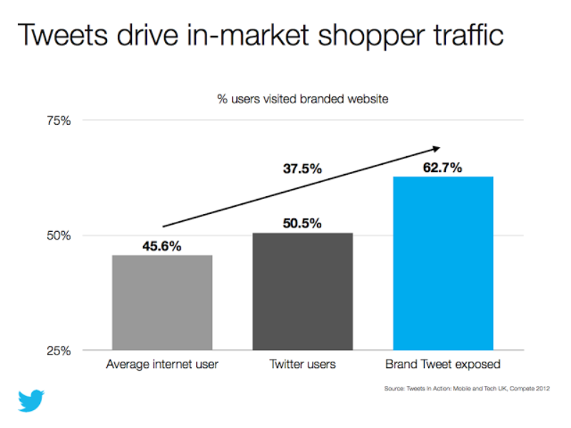 New study: How Tweets influence mobile and tech shoppers in the UK