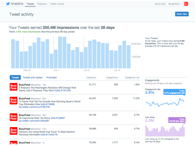 New Tweet activity dashboard offers richer analytics