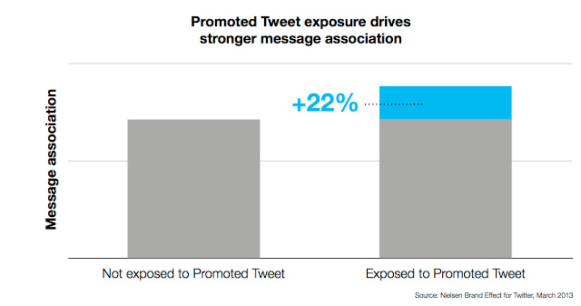 Nielsen Brand Effect for Twitter: How Promoted Tweets impact brand metrics