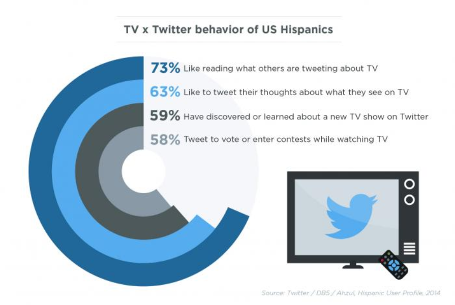 Now available: Hispanic TV conversation targeting 