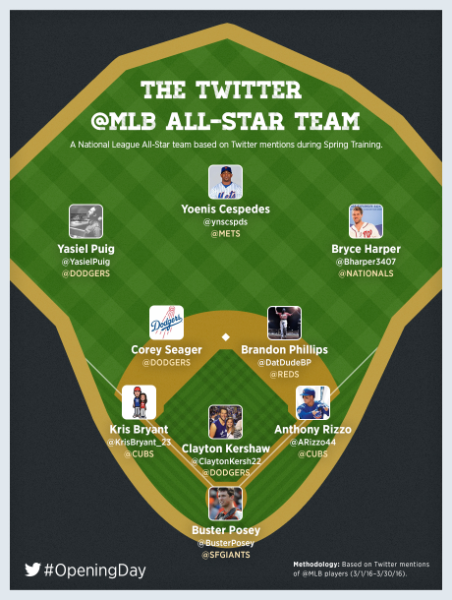 Play ball with @MLB this season on Twitter 