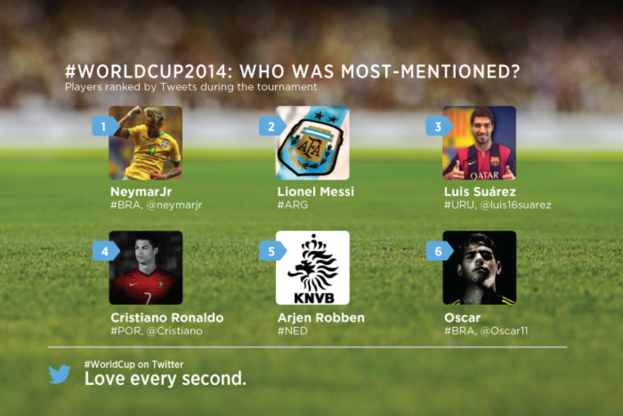 Por dentro da conversa da #Copa2014 no Twitter
