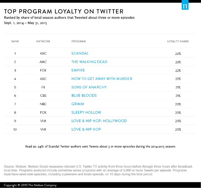 Programs with the highest share of loyalty on Twitter