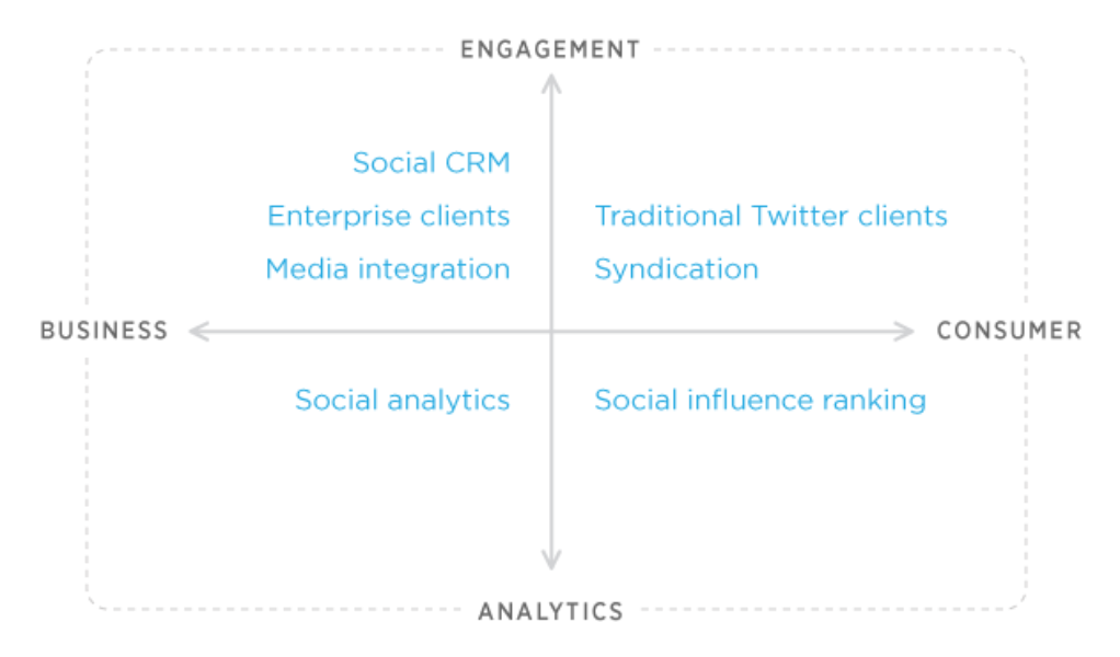 Quadrants of ecosystem developments