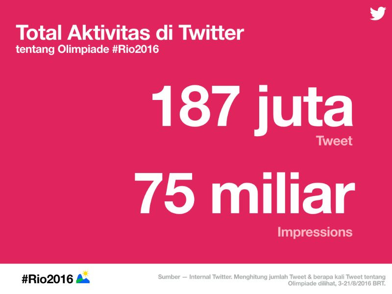 Rekap Data Twitter untuk Olimpiade #Rio2016