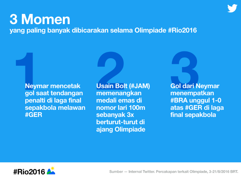 Rekap Data Twitter untuk Olimpiade #Rio2016