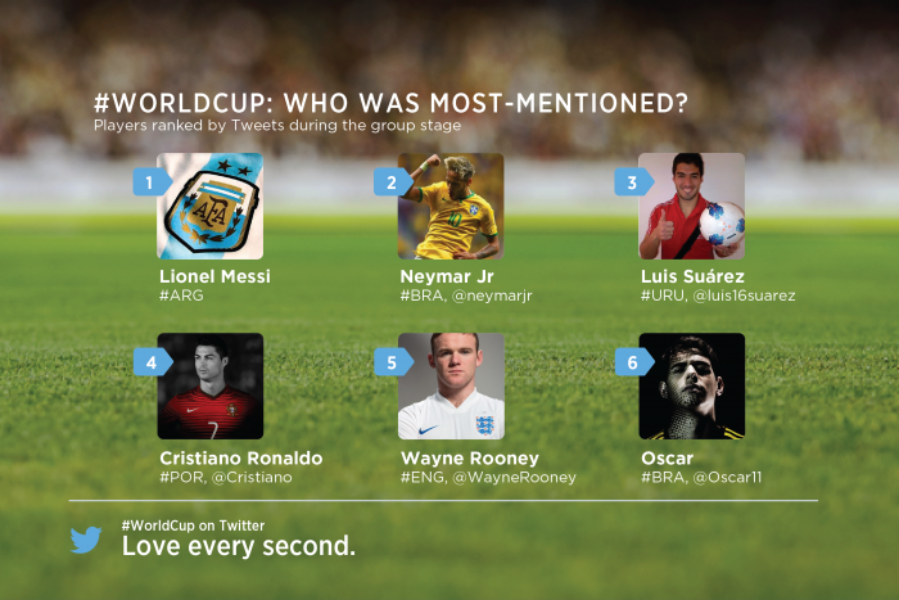 Resumen de la Fase de Grupos del #WorldCup en Twitter