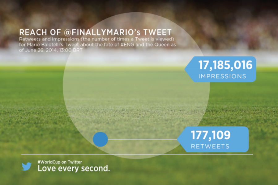 Resumen de la Fase de Grupos del #WorldCup en Twitter