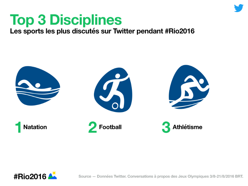 Retour sur #Rio2016 en chiffres et en Tweets