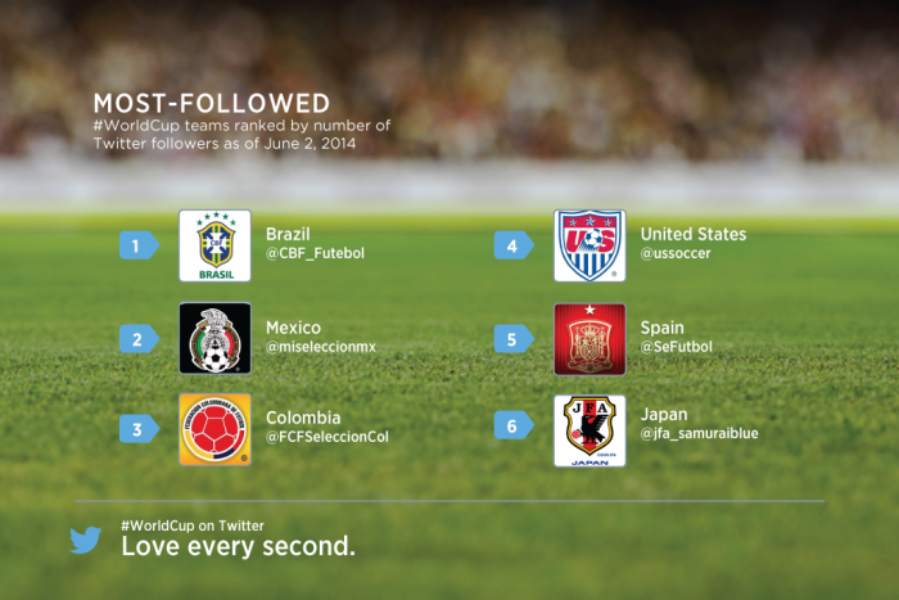 Sigue el Mundial de Fútbol 2014 en Twitter