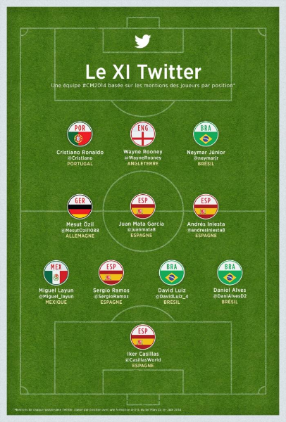 Suivez la Coupe du Monde 2014 sur Twitter