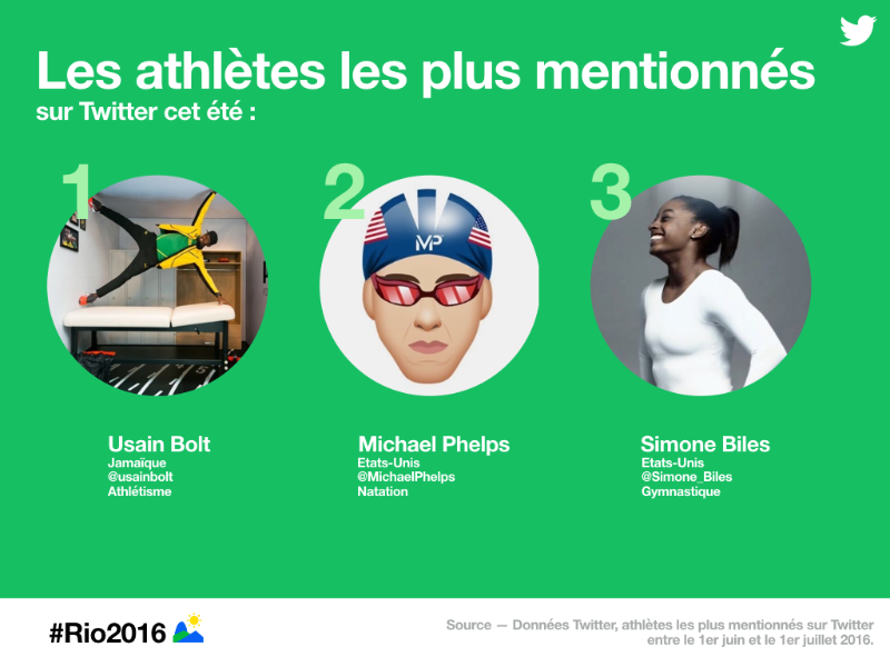 Suivez les @jeuxolympiques de Rio 2016 sur Twitter, Vine et Periscope
