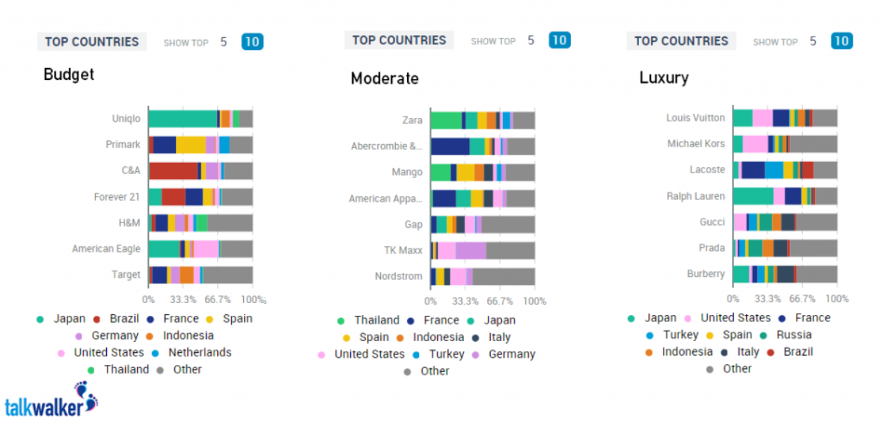 Talkwalker analyzes brands and countries
