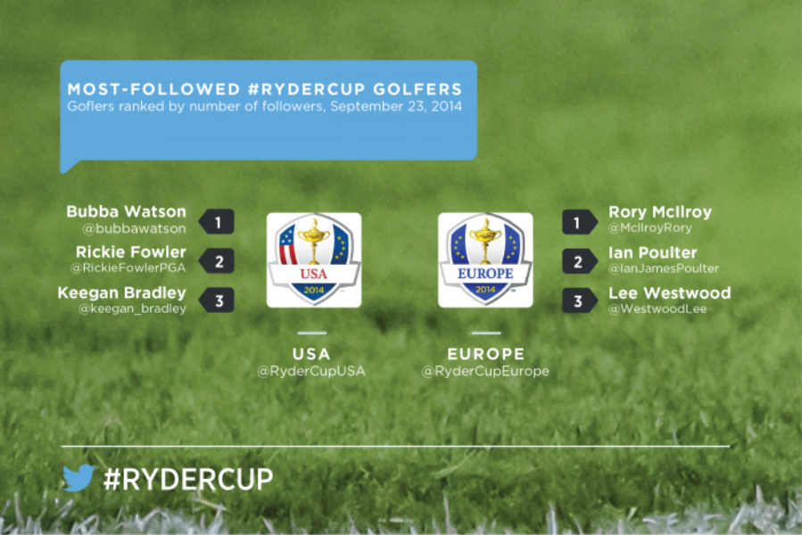The 2014 #RyderCup tees up big plans on Twitter